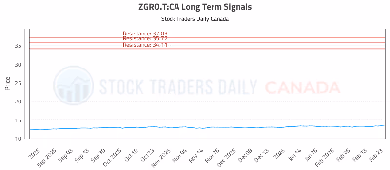 Stock Chart for ZGRO.T:CA