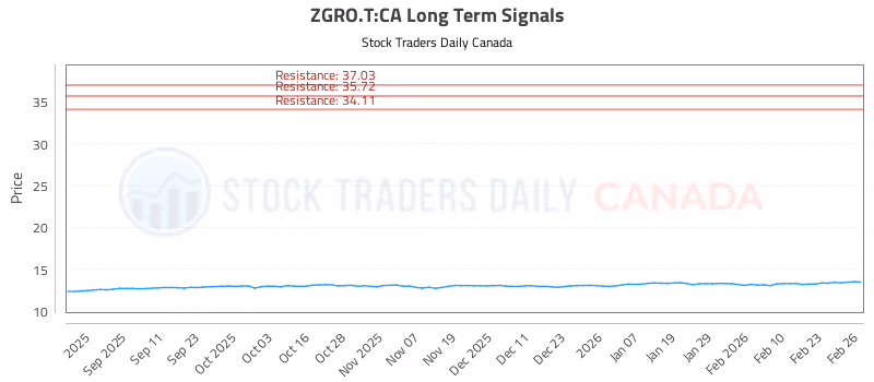 Stock Chart for ZGRO.T:CA