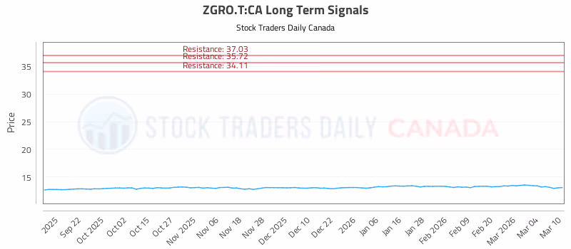 Stock Chart for ZGRO.T:CA