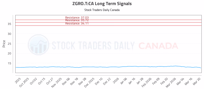 Stock Chart for ZGRO.T:CA