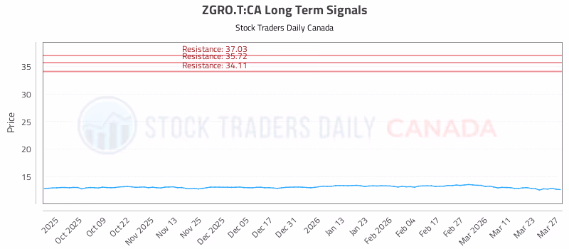 Stock Chart for ZGRO.T:CA