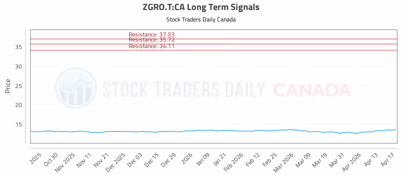 Stock Chart for ZGRO.T:CA
