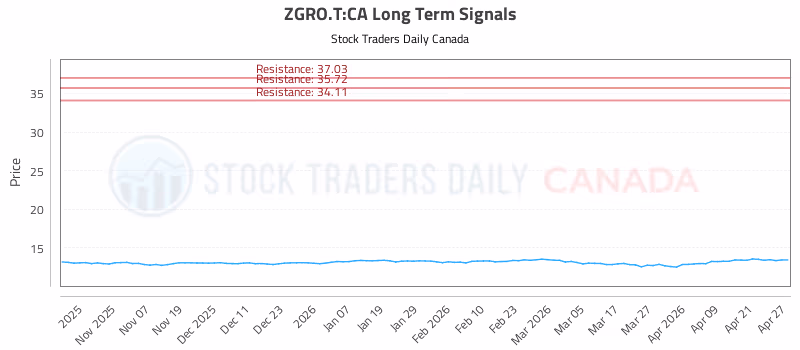 Stock Chart for ZGRO.T:CA