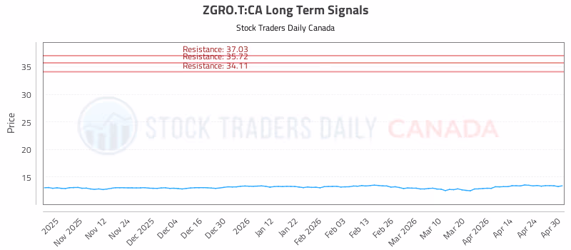 Stock Chart for ZGRO.T:CA