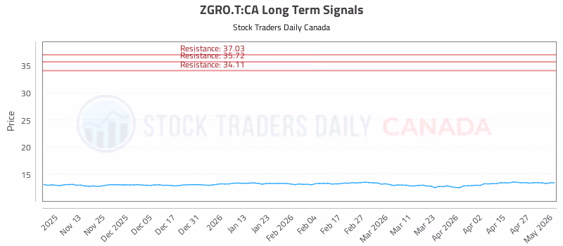 Stock Chart for ZGRO.T:CA