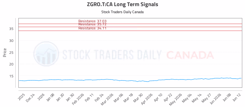 Stock Chart for ZGRO.T:CA