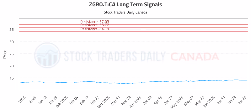 Stock Chart for ZGRO.T:CA