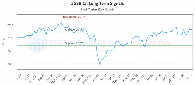 Stock Chart for ZGSB:CA