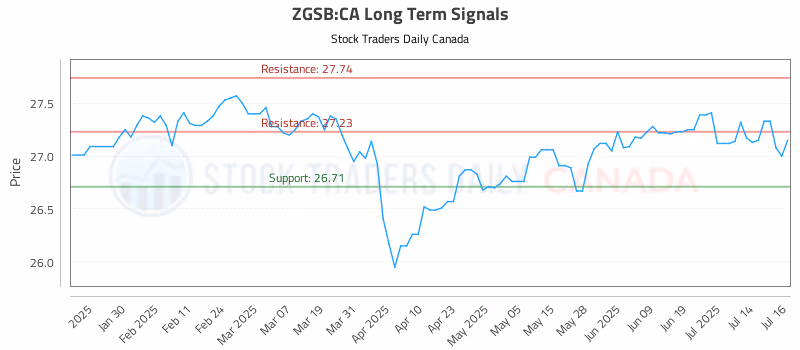 Stock Chart for ZGSB:CA