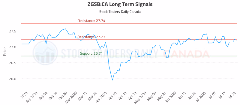 Stock Chart for ZGSB:CA