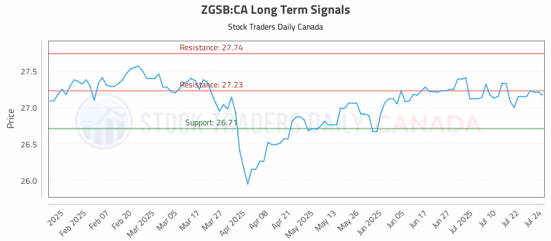 Stock Chart for ZGSB:CA