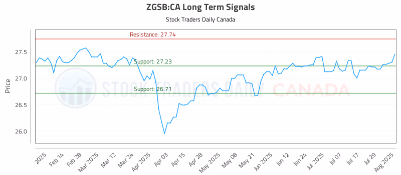 Stock Chart for ZGSB:CA