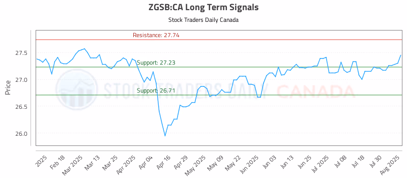 Stock Chart for ZGSB:CA
