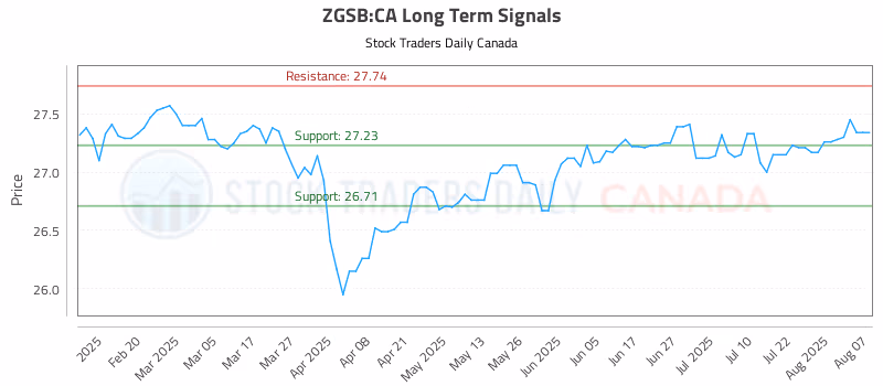 Stock Chart for ZGSB:CA