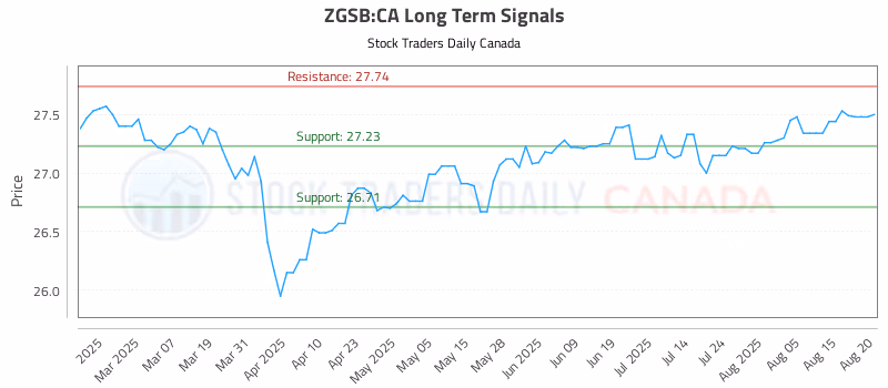 Stock Chart for ZGSB:CA