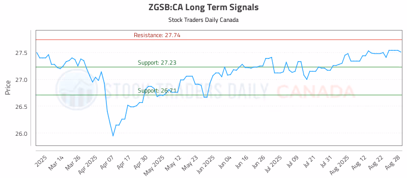 Stock Chart for ZGSB:CA
