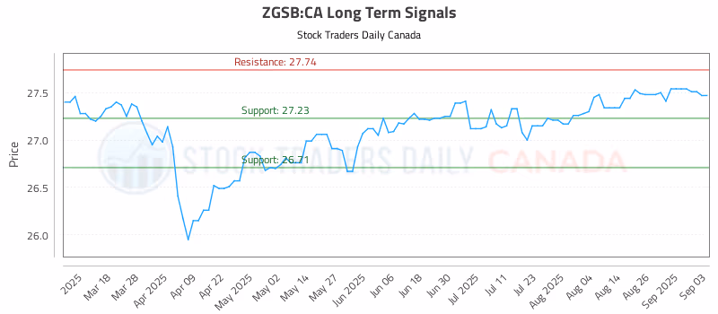 Stock Chart for ZGSB:CA