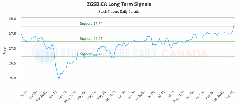 Stock Chart for ZGSB:CA