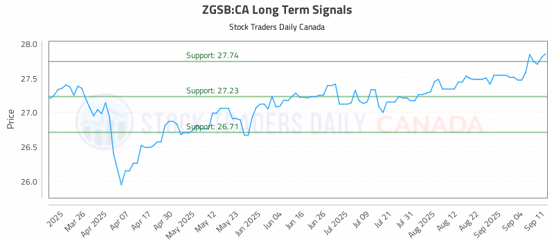 Stock Chart for ZGSB:CA