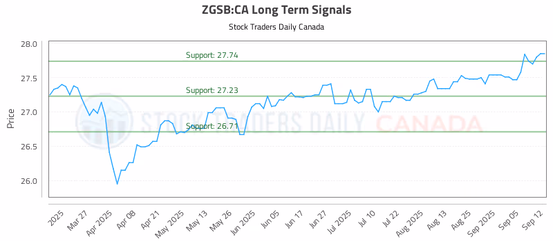 Stock Chart for ZGSB:CA