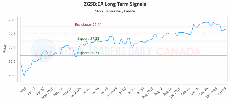 Stock Chart for ZGSB:CA