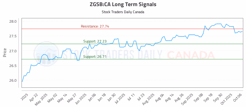 Stock Chart for ZGSB:CA