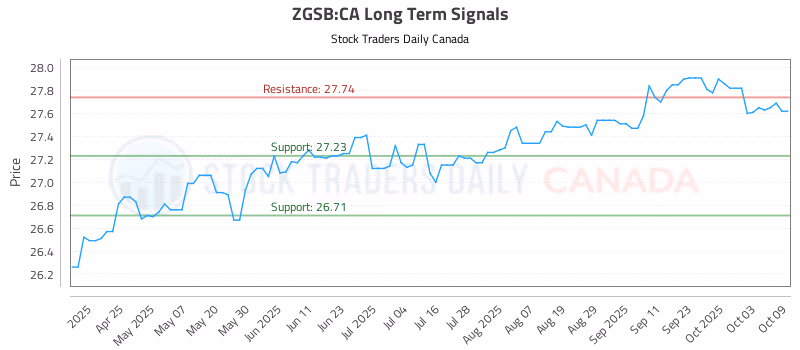 Stock Chart for ZGSB:CA