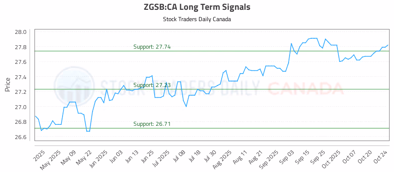 Stock Chart for ZGSB:CA