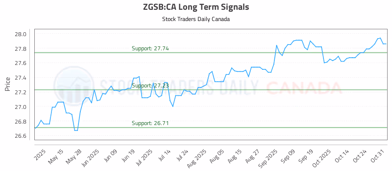 Stock Chart for ZGSB:CA