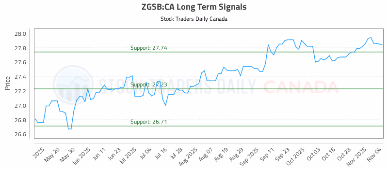 Stock Chart for ZGSB:CA