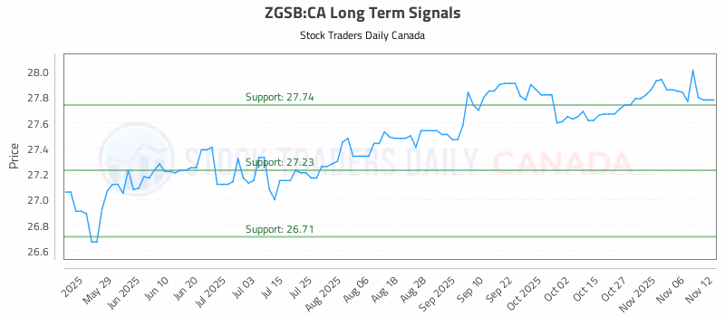 Stock Chart for ZGSB:CA