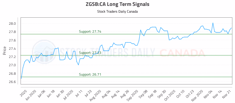 Stock Chart for ZGSB:CA