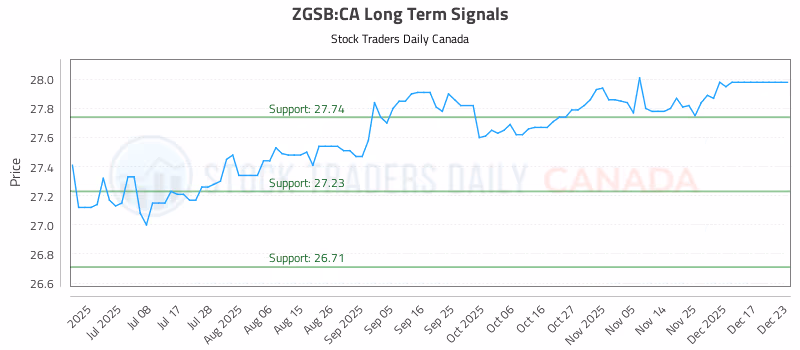 Stock Chart for ZGSB:CA