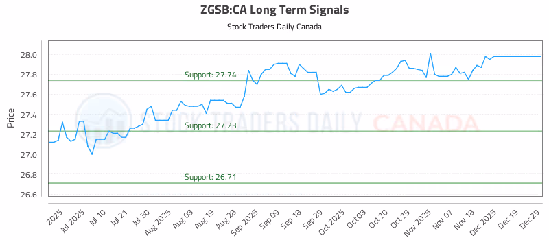 Stock Chart for ZGSB:CA