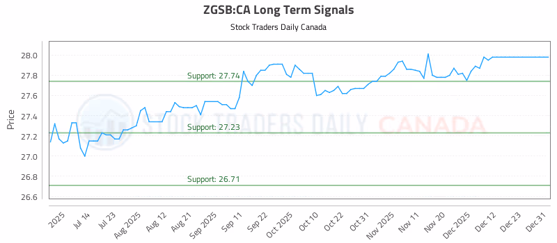 Stock Chart for ZGSB:CA