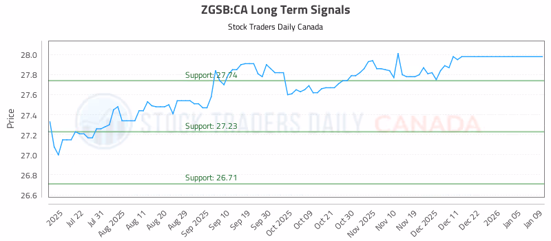 Stock Chart for ZGSB:CA