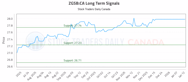 Stock Chart for ZGSB:CA
