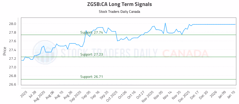 Stock Chart for ZGSB:CA