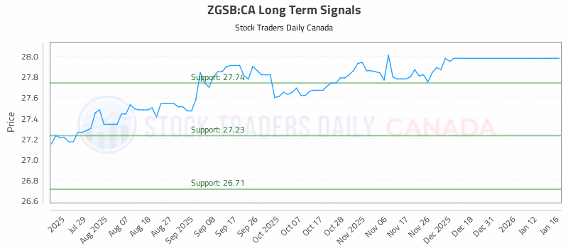 Stock Chart for ZGSB:CA