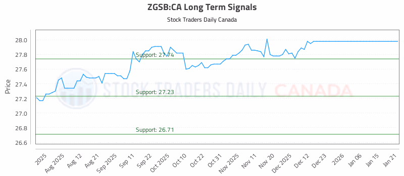 Stock Chart for ZGSB:CA