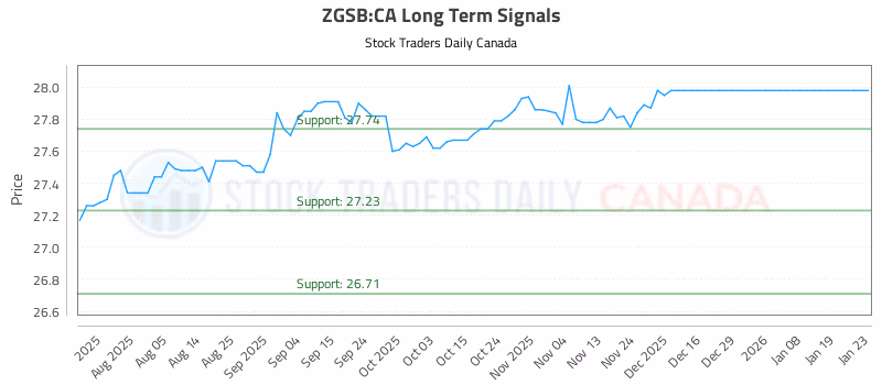 Stock Chart for ZGSB:CA
