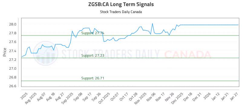 Stock Chart for ZGSB:CA
