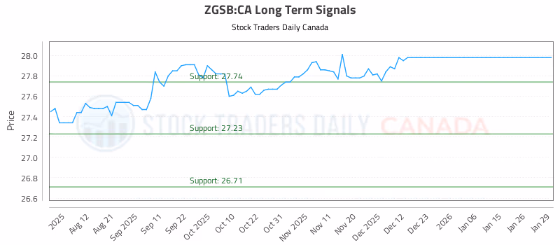 Stock Chart for ZGSB:CA