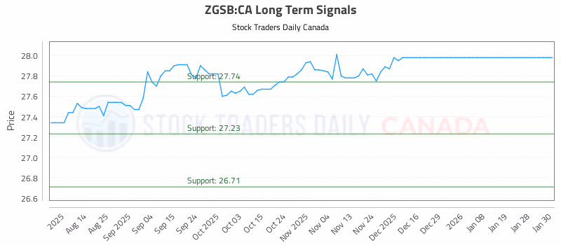 Stock Chart for ZGSB:CA