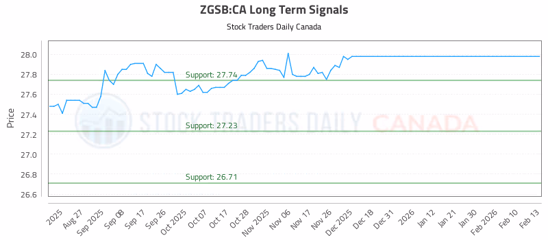 Stock Chart for ZGSB:CA