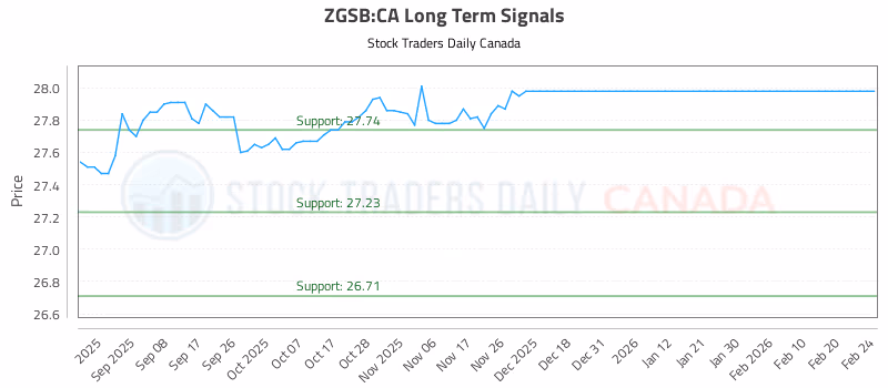 Stock Chart for ZGSB:CA