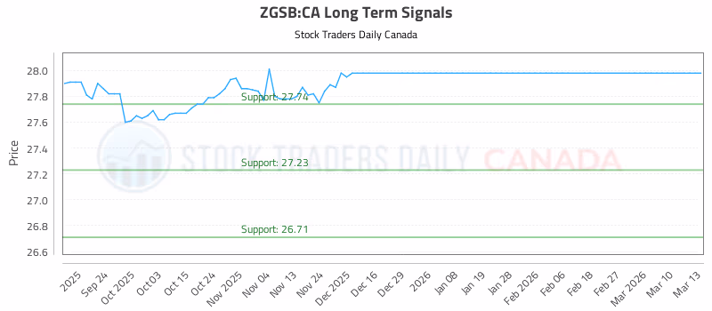 Stock Chart for ZGSB:CA