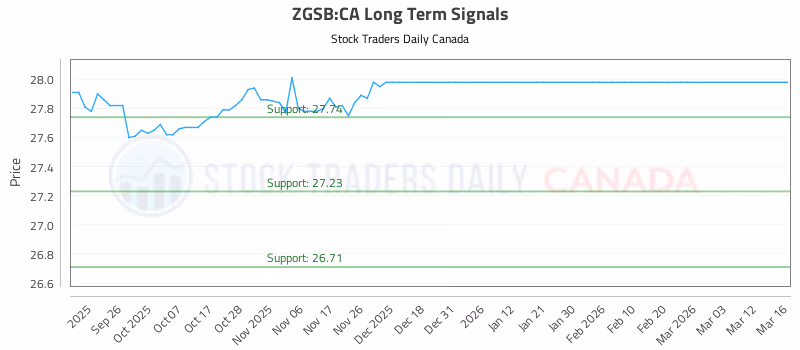 Stock Chart for ZGSB:CA