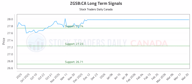 Stock Chart for ZGSB:CA
