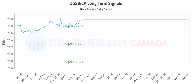 Stock Chart for ZGSB:CA